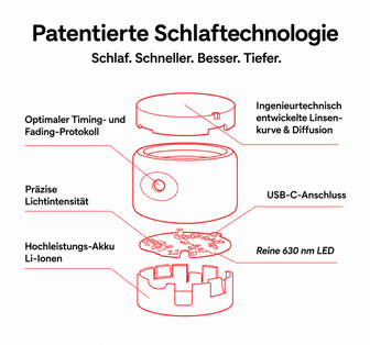 GlowDown component diagram with German labels